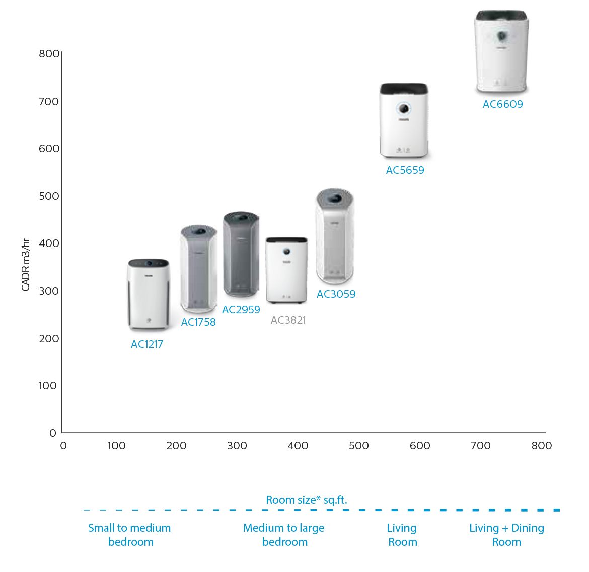 Philips air shop purifier croma